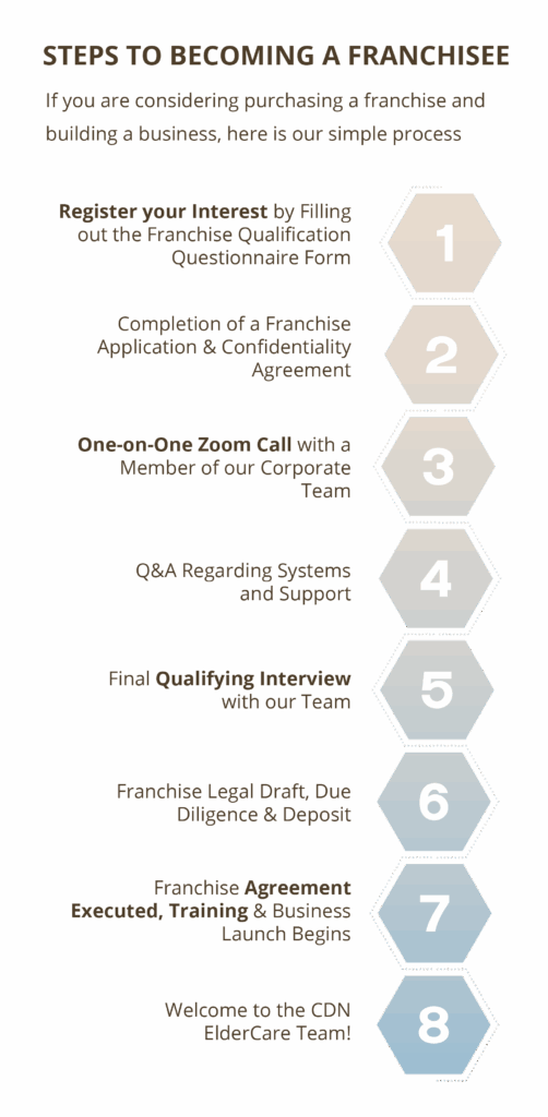 Steps to become franchisee